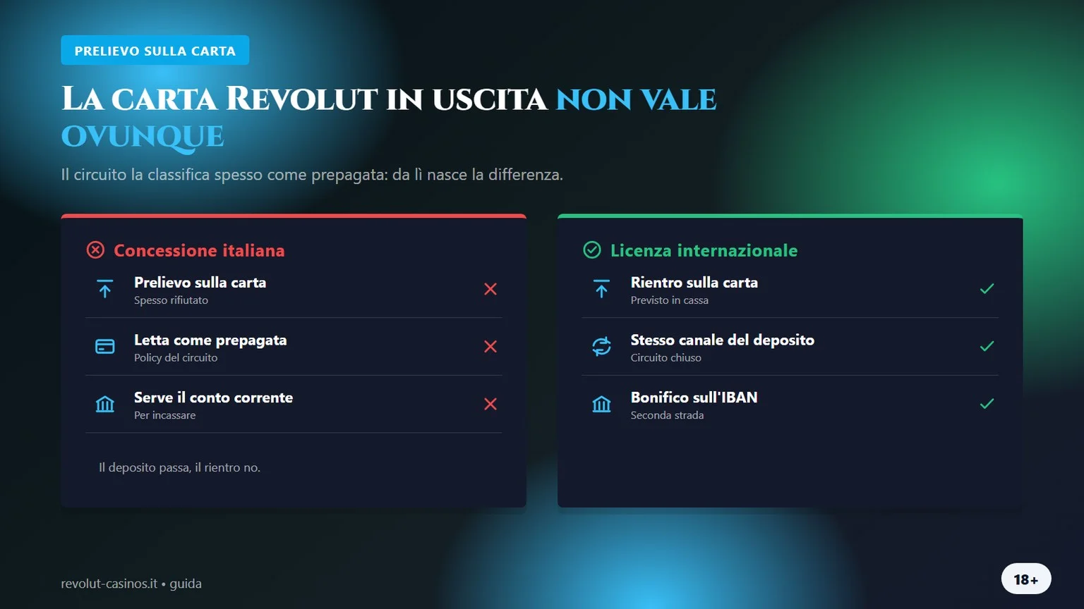 Casino non AAMS revolut: la carta in entrata e in uscita