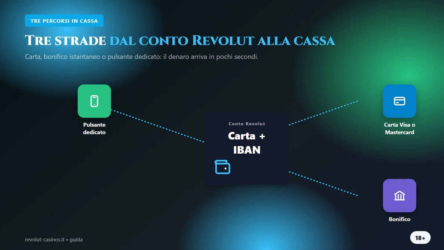 Casino revolut: i tre modi di depositare in cassa